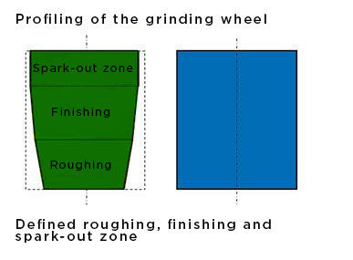 The 3 coolant supply areas in centerless through-feed grinding