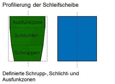 Die 3 KSS-Versorgungsbereiche beim spitzenlosen Durchlaufschleifen