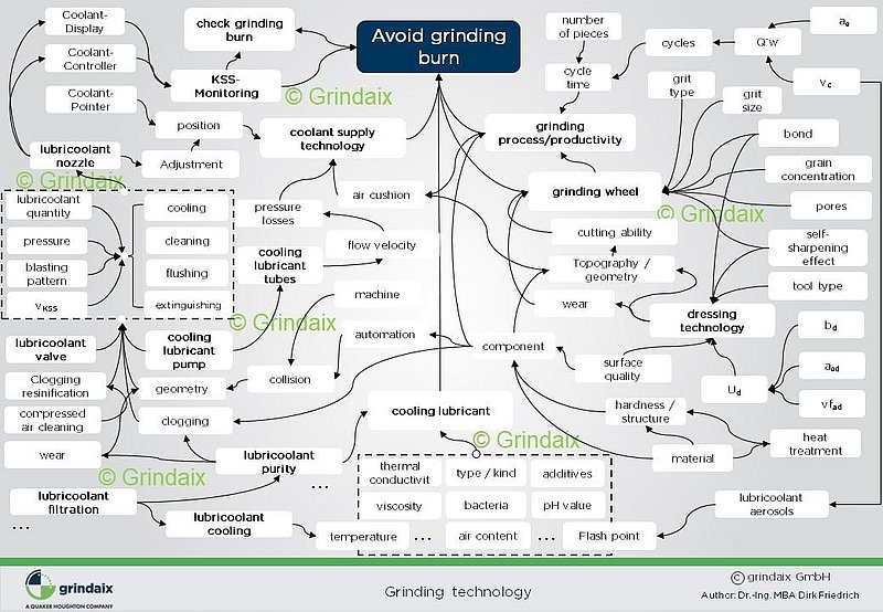 Grinding technology correlations - 20240723