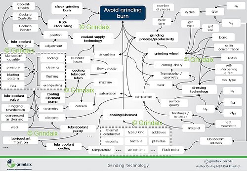 Overview - Grinding technology 