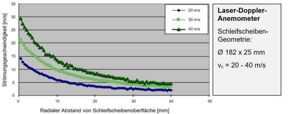 Radialer_Ablauf_Stroemungsgeschwindigkeit