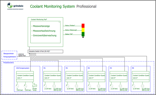 Coolant Monitoring System Overview - Coolant Monitoring