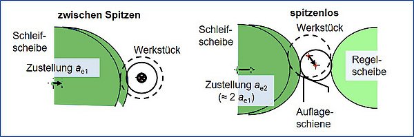 Durchmesseränderung des Werkstücks beim Schleifen zwischen Spitzen und Spitzenlosschleifen