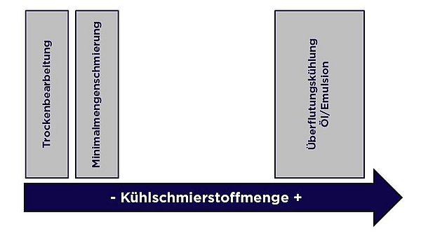 Quantity comparison of lubricant