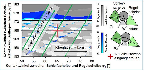 Stabilitätskarte zur Prozesseinstellung