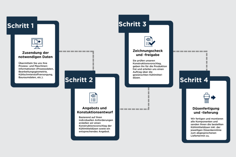 Grindaix - Übersicht der Düsenproduktion