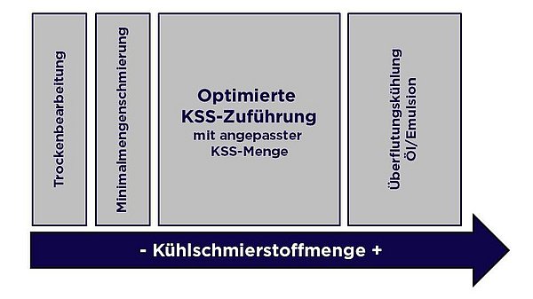 Quantity comparison of lubricant consumption