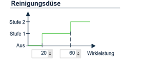 Grindaix_Zweistufige_Steuerung_Reinigungsduese_Multifunktionsduese.